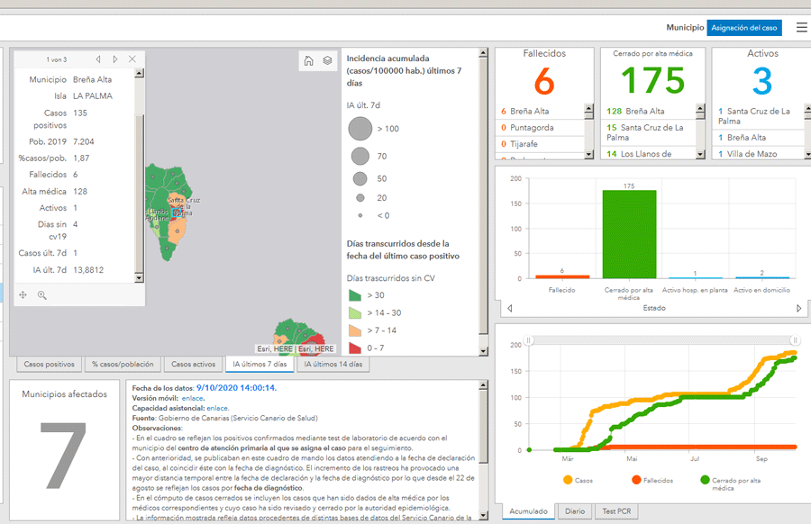 Am 9.10.2020 z&auml;hlt La Palma 3 aktive F&auml;lle Covid19
