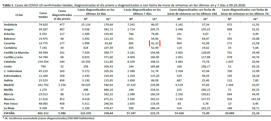 Sieben-Tage-Inzidenz der Kanarischen Inseln am 9.10.2020. - Die Zahlen stammen vom staatichen Gesundheitsministerium